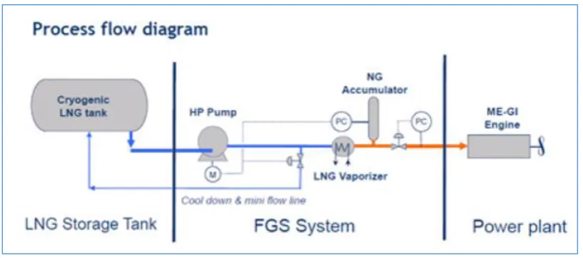 Figure 6 Process Diagram for LNG fueled system 