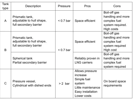 Table 2 Main characteristics of the different tank types 