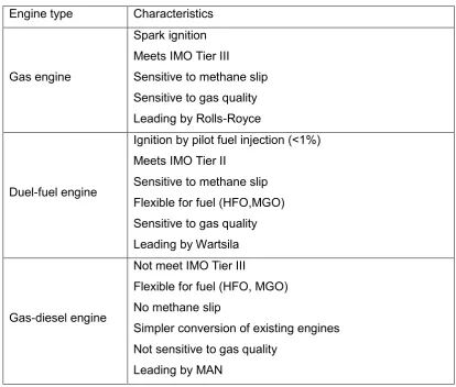 Table 3 Main characteristics of different LNG fuel engine types 