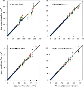 Figure 2. Quantile-quantile plots of daily streamflow volume derived from downscaled GCM historical runs versus observa-