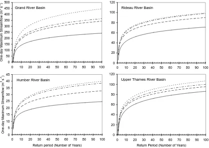 Figure 4. Return values of annual one-day maximum streamflow volumes as shown by observation (Grand and Upper 