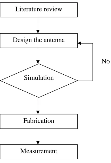Figure 1.1 Design flow diagram for E and H antenna  