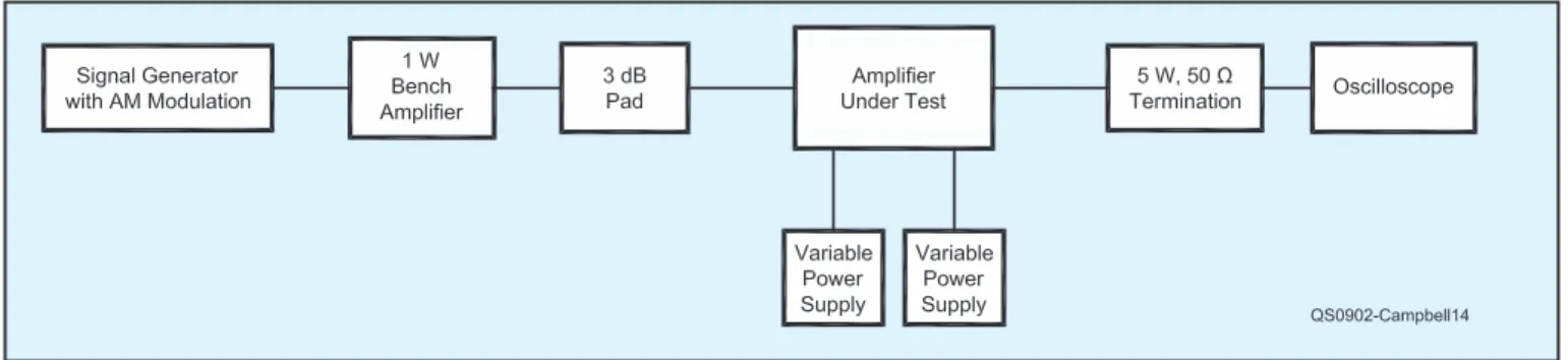 Figure 15 — More complete linear amplifier test bench.