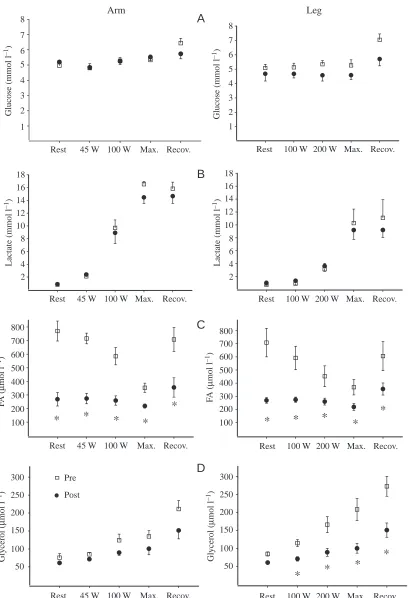 Fig. 4. Blood concentrations of glucose (A), lactate (B), fatty acid (FA) (C) and glycerol (D) at rest, during submaximal exercise (45 W and100 W), after maximal exercise (max.) and after a 3min recovery period (recov.) in arms and legs before and after cr