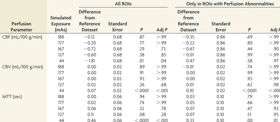Table 3: Coefﬁcient of variance of perfusion parameters in noisedatasets generated in 6 trials at each noise level