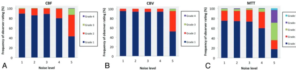 FIG 3. Frequency of quality scores assigned by the 6 observers to noise datasets at each noise level for (PA) CBF (Spearman rankcoefﬁcient � �0.34; P � .0001), (B) CBV (Spearman rank coefﬁcient � �0.35; P � .0001), and (C) MTT (Spearman rank coefﬁcient � �0.44; � .0001).