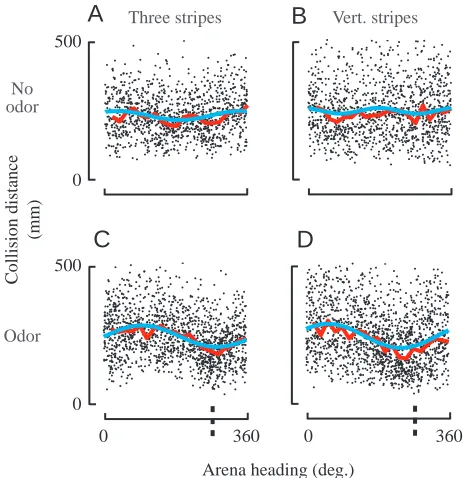 Fig. 12. Flies orient towards an odor source when ﬂying withinvisual surroundings containing vertically oriented edges (odorlocation, 270°, indicated by broken lines)