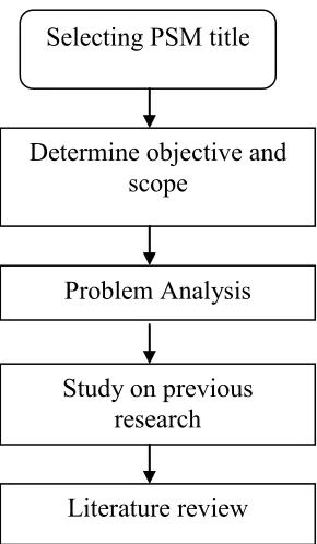Figure 3: PSM flow chart 