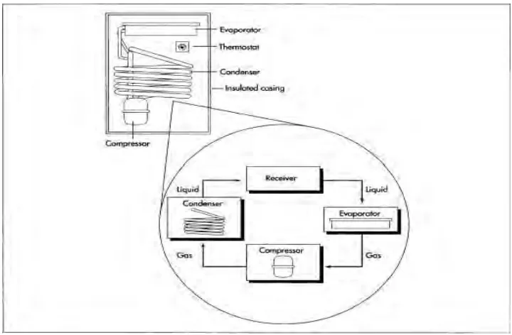 Figure 2.1: Basic parts of refrigerator 