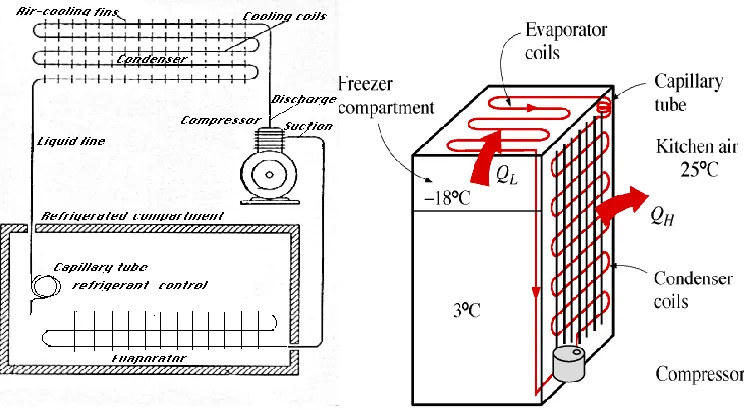 Figure 2.6: Complete Refrigeration Cycle 
