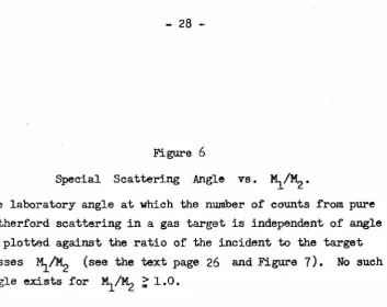 Figure 6 Special Scattering Angle 