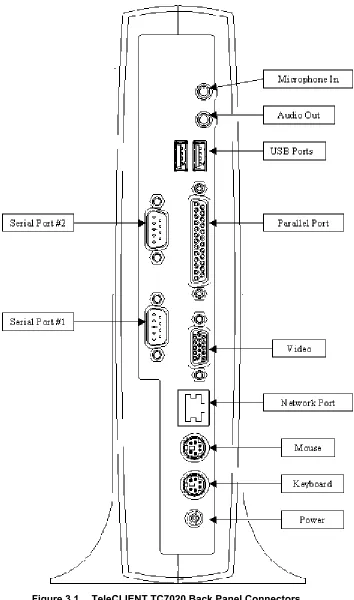 Figure 3.1 TeleCLIENT TC7020 Back Panel Connectors 