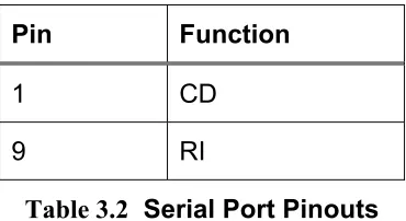 Table 3.2 Serial Port Pinouts 
