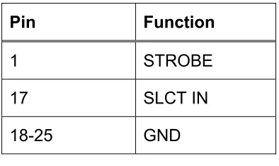 Table 3.3 Parallel Port Pinouts 