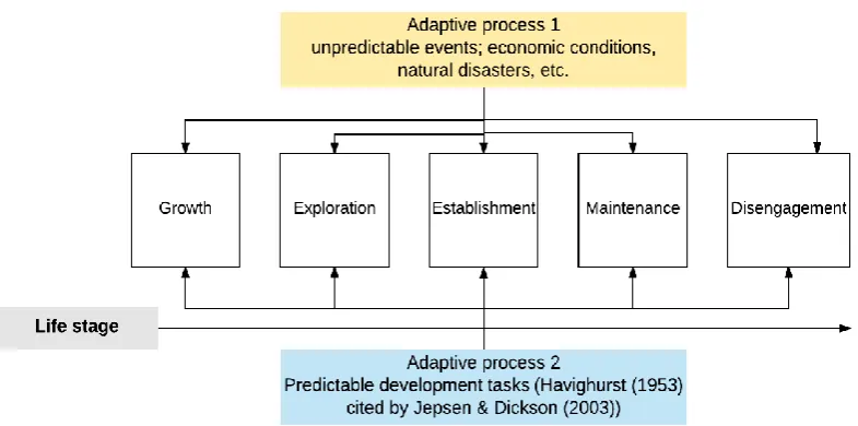 Figure 3: Life-span career development model adopted after Super's development theory (Super, (1996),and (1990) cited by Jepsen & Dickson (2003), pp 217-220) 