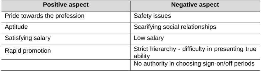 Table 1: Positive and negative aspects that influence seafarers' professionalism (adopted from Lim & Lee (1993) cited by Cho (2014))