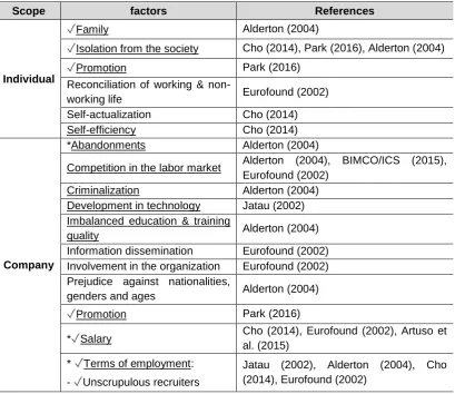 Table 2: Factors that influence quality of seafarers careers at different scopes. 