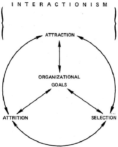 Figure 5: Attraction-Selection-Attrition framework from ‘Interactionist perspective on organizational effectiveness’ (Schneider (1987) adopted from Schneider (1983))