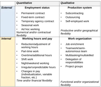 Table 3: Different forms of flexibility (Eurofound, 2002). 