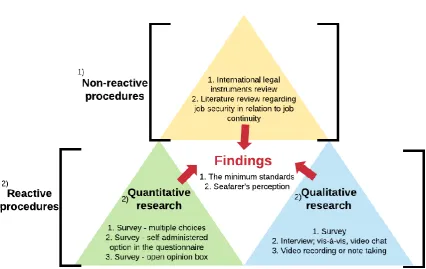 Figure 7: Triangulation of this research: triangulation for methods and data (adopted from Flick (2004)).