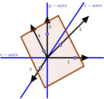 Figure 2.1: Matroid M as vectors in R3.