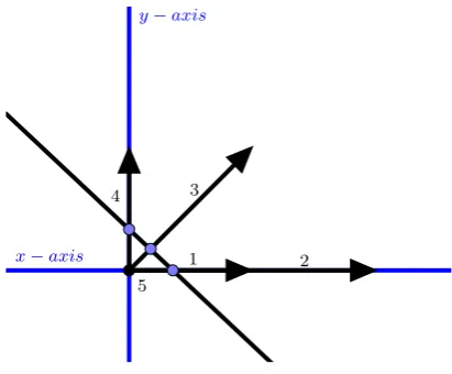 Figure 2.4: Matroid L as vectors in R2.