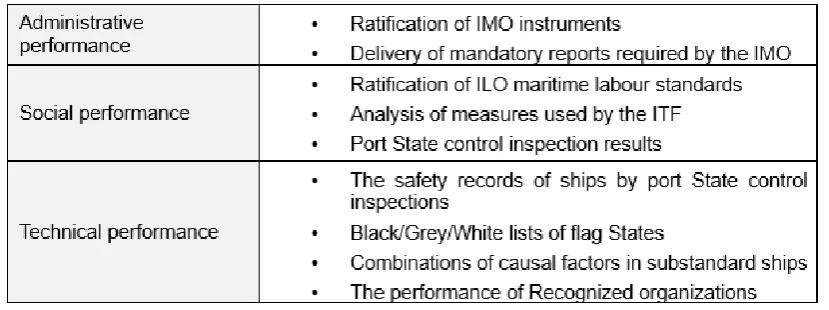 Table 1. Administrative, social, and technical performance of flag States 