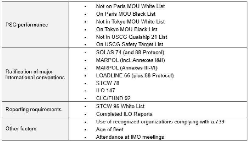 Table 3. Shipping Industry Flag State Performance Table 
