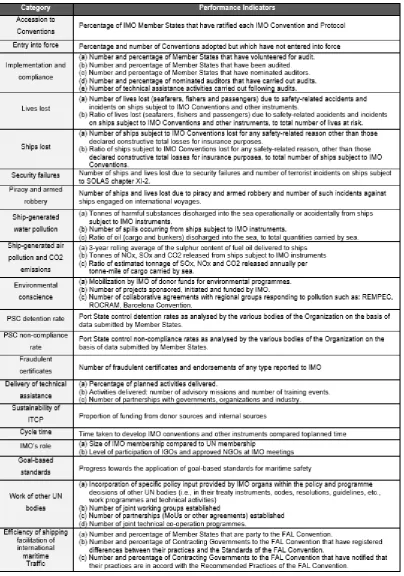 Table 5. Performance Indicators for 13 strategy 
