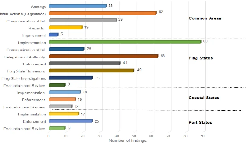 Figure 2. Analysis of audit results by parts of the Code. IMO (2014b). 