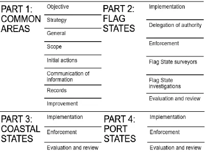 Figure 3. Composition of the III Code