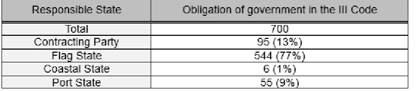 Table 6. The number of requirements of the III Code for each responsible entity 