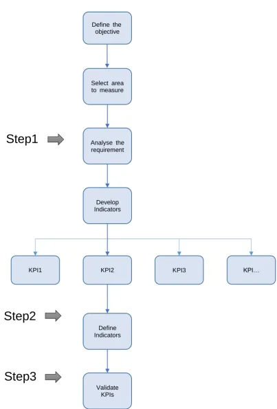 Figure 4. KPI development process