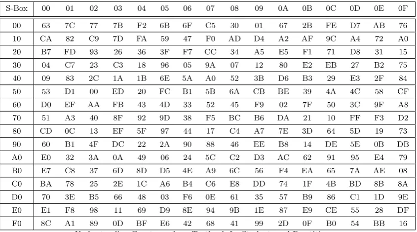 Table 3.1: S-box for AES in Hexadecimal