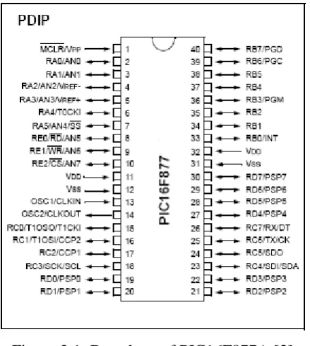 Figure 2.1: Datasheet of PIC16F877A [3] 