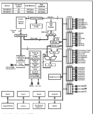 Figure 2.2: PIC16F877 Block Diagram [3] 