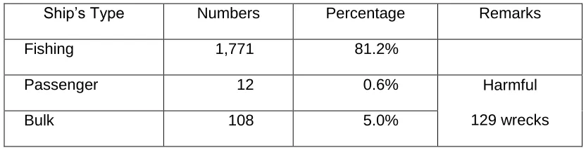 Table 1. Reported wrecks in South Korea 