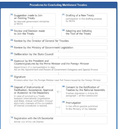 Figure 3. Procedures for concluding multilateral treaties 