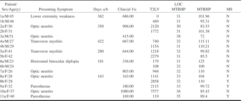 Table 1: MEND patients symptoms and data