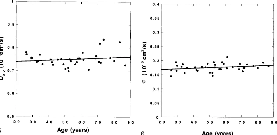 TABLE 3: Average diffusion measurements of three age groups