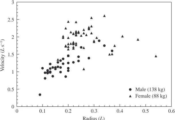 Table 2. Maximum and minimum turning performance data for sea lions and means (±S.D.) of the extreme 20% of values