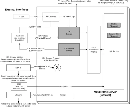 Figure 1 MetaFrame XP Mixed Mode Architecture 