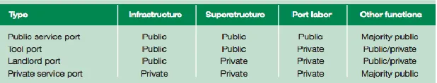 Figure 1 Basic Port Management Models 
