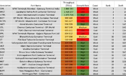 Table 1 Port Throughput and Growth Rate 