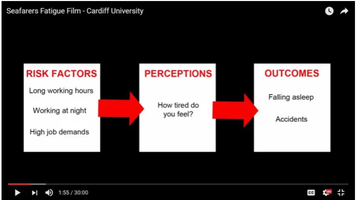 Figure 1: The Risk Factors, Perceptions and Outcomes of Fatigue
