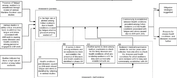 Figure 5: An outline of dissertation including research question & methodology