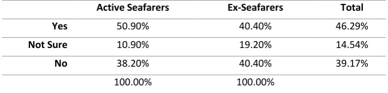 Table 4: Distribution of respondents based on types of ship 