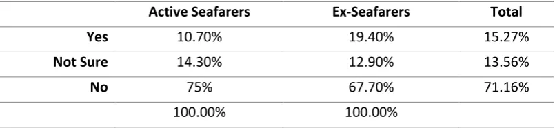 Table 6: Reasons indicated for 'extra-tiredness' after some contracts 