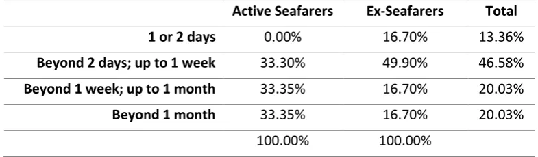 Table 8: Response about how long the feeling of extra-tiredness remained after leaving the vessel 