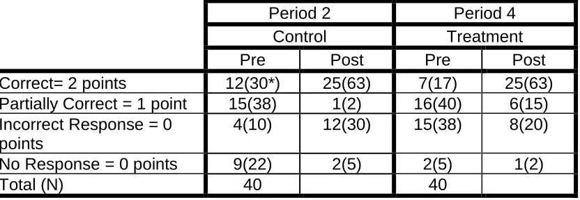 Table 1   Score Distribution for Question 1.   